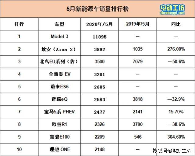 特斯拉国产Model 3首次采用磷酸铁锂电池,20万左右你会心动吗?